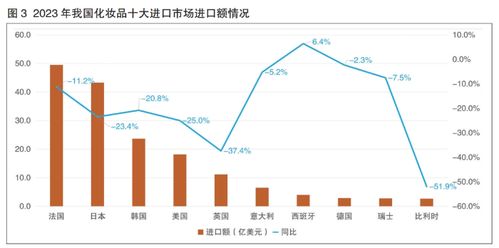 2023化妝品外貿(mào) 出口額同比增長16.7 ,貿(mào)易逆差持續(xù)收窄