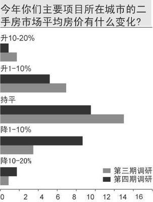 渣打8城調(diào)研:開(kāi)發(fā)商降價(jià)底線為20%-上海房地產(chǎn)-藍(lán)房網(wǎng)