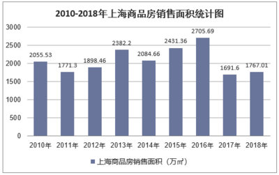 2018年上海房地產開發投資、施工、銷售情況及價格走勢分析「圖」