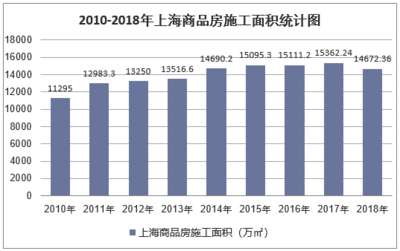 2018年上海房地產開發投資、施工、銷售情況及價格走勢分析「圖」