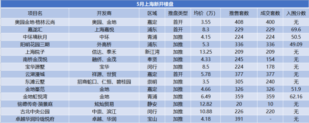 5月上海房地產(chǎn)市場報(bào)告 集中供地臨近，舊改進(jìn)程加速